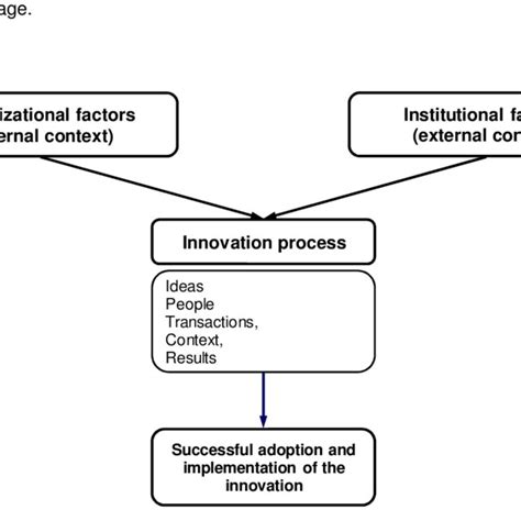 Innovation Process Model 的图像结果