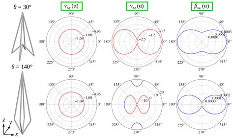 The Multidirectional Auxeticity and Negative Linear Compressibility of ...