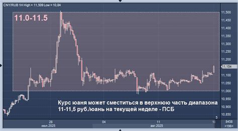 ПСБ дал прогноз курса юаня к рублю на эту неделю | ProFinance.Ru