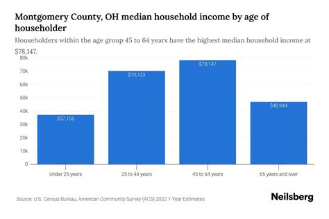 Montgomery County, OH Median Household Income By Age - 2023 | Neilsberg