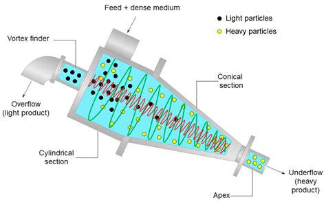 Gravity Concentration Techniques in Urban Mining Applications ...