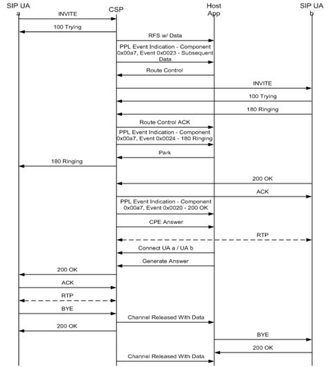 Image result for SIP Call Flow
