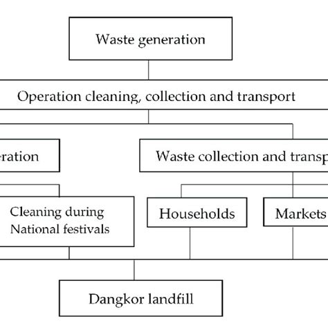Image result for Components of Waste Management