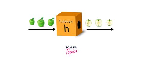 Image result for C Programming Functions