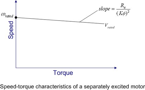 The Y axis intercept represents the no-load speed which depends only on ...