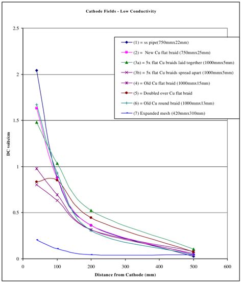 Image result for Concentration Gradient in Cathode