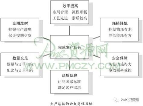 质量目标分解一览表 - 360文库