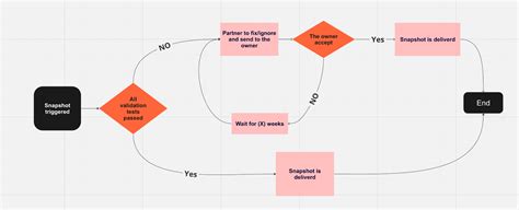 Image result for Data Validation Flow Map