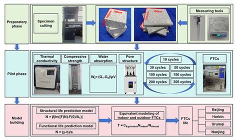 Study on Freeze–Thaw Cycle Performance and Regional Service Life ...