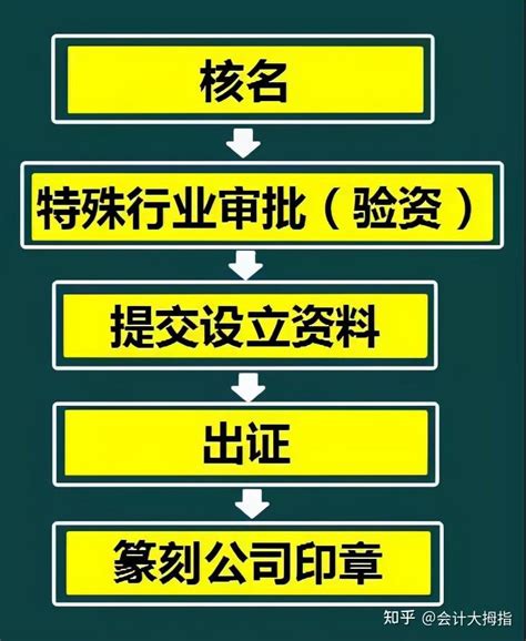 【干货】外勤会计需要知道的工商税务注册流程！ - 知乎