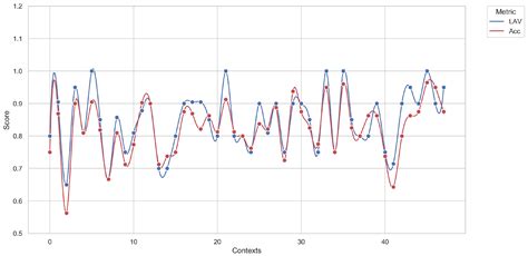 Context Is King: Large Language Models’ Interpretability in Divergent ...