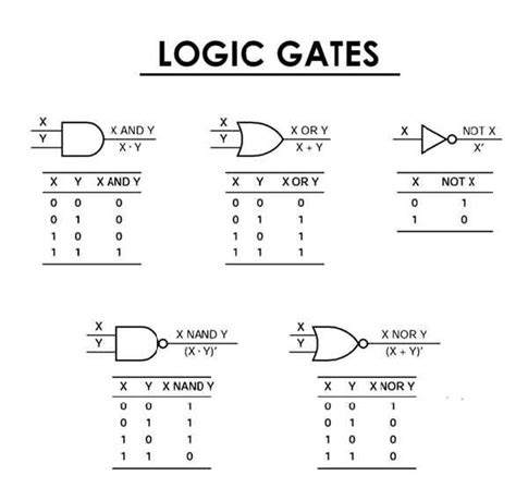 Image result for Negative or Gate Truth Table