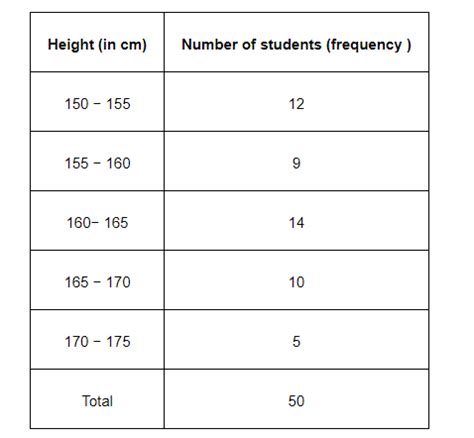 The heights of 50 students, measured to the nearest centimeters, have ...