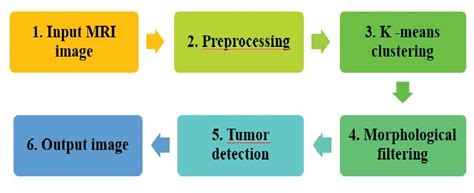 Image result for Image Processing Block Diagram