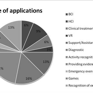 6: Type of applications: Brain-Computer Interface (BCI), Human-Computer ...