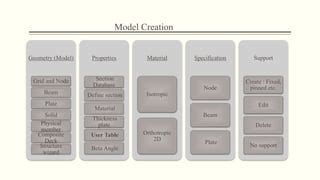 Image result for Staad Models Basic