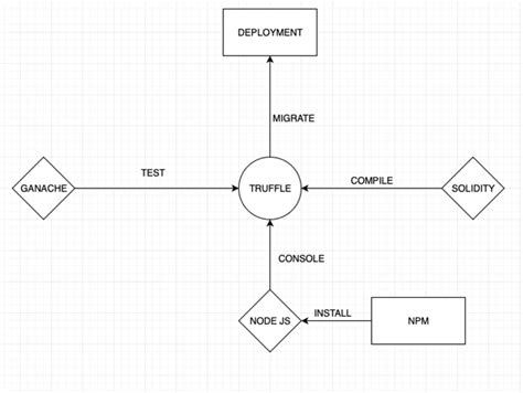 Image result for Integration Hub Flow Chart Blockchain