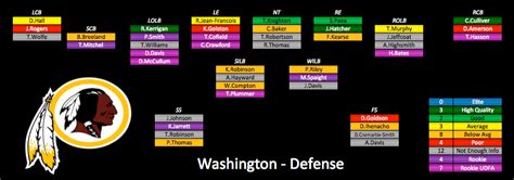 2015 Depth Charts Update: Washington Redskins