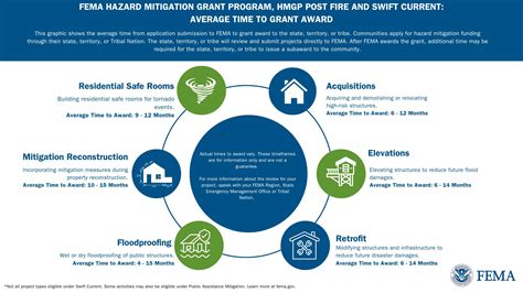 Image result for FEMA Application Process