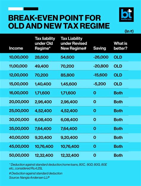 आपको New Tax Slab चुनना चाहिए या पुराना ही बेहतर? ITR फाइलिंग को हर ...