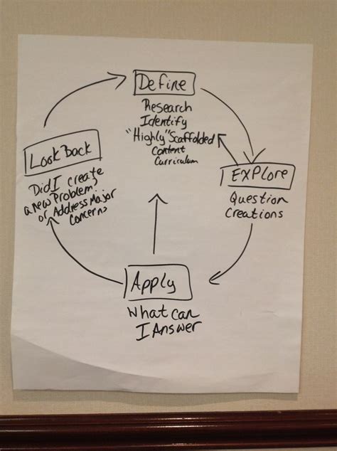 Image result for Engineering Design Process Flowchart