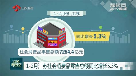 1-2月江苏社会消费品零售总额同比增长5.3%_荔枝网新闻