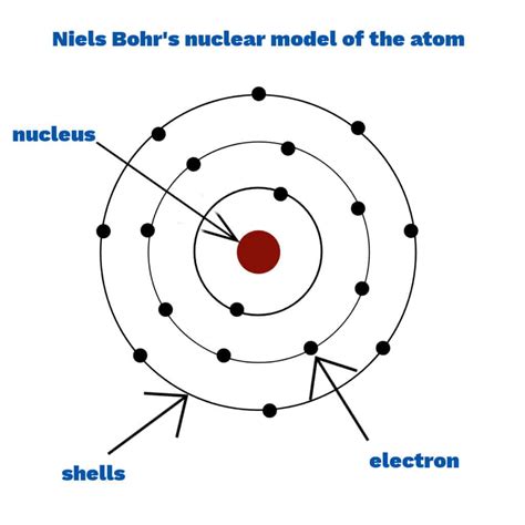 Discovered By Niels Bohr