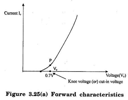 PN Junction - Symbol, Biasing, VI Characteristics, Important terms ...