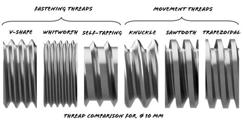 Image result for Machine Screw Thread Types