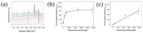 4-Mercaptobenzoic Acid Labeled Gold-Silver-Alloy-Embedded Silica ...