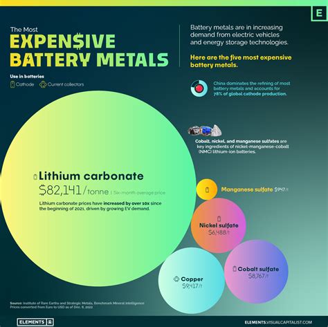 Charted: The Most Expensive Battery Metals