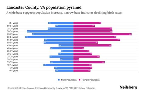 Lancaster County, VA Population by Age - 2023 Lancaster County, VA Age Demographics | Neilsberg