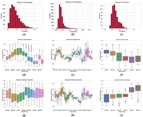 Low-Cost CO Sensor Calibration Using One Dimensional Convolutional ...