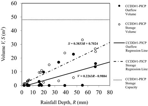 A Comparison of Three Types of Permeable Pavements for Urban Runoff ...