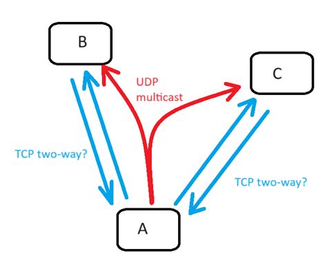 Image result for Socket Networking