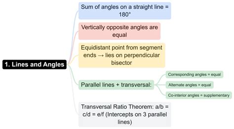 Mind Map: Geometry - CSAT Preparation - UPSC PDF Download