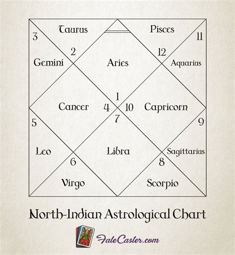Free Online Vedic Astrology Birth Chart Calculator / The birth chart ...