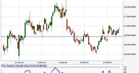 VFMDirect.in: MCX Gold charts