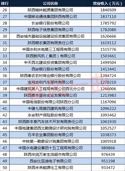 2021陕西企业100强：陕煤化登顶，百亿以上企业增至46家_腾讯新闻