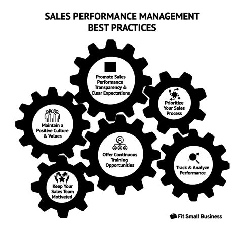 Image result for Management Practices