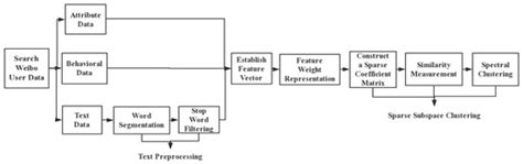 Research on Community Detection of Online Social Network Members Based ...