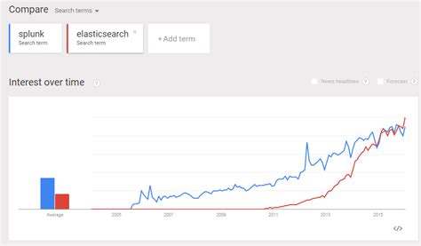 Image result for Splunk Competitors