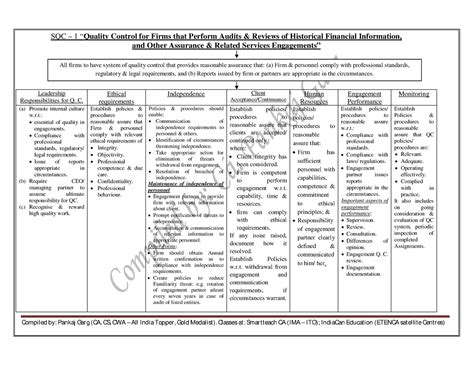Audit Standards in Flowchart - SQC – 1 “ Quality Control for Firms that ...