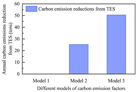 Carbon Reduction Potential of Flexible Energy Use for Air Conditioning ...