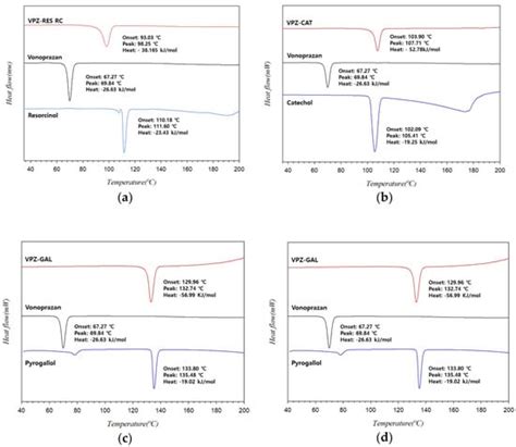 Novel Cocrystals of Vonoprazan: Machine Learning-Assisted Discovery