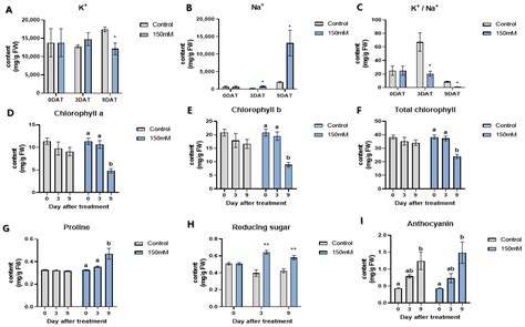 Expression Profile of Sorghum Genes and Cis-Regulatory Elements under ...