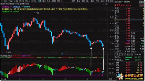 短线超卖低吸副图（通达信公式 副图 源码 测试图） - 分析家公式网