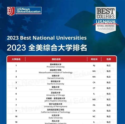 2023年USNews美国最佳大学排名发布，综合大学TOP100和文理学院TOP30榜单汇总_变化_梦校_教学