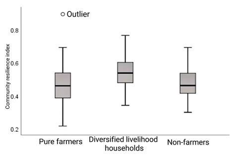 Measuring Community Resilience and Its Determinants: Relocated ...