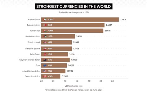 Top 10 Strongest Currencies in the World | Capital.com EU